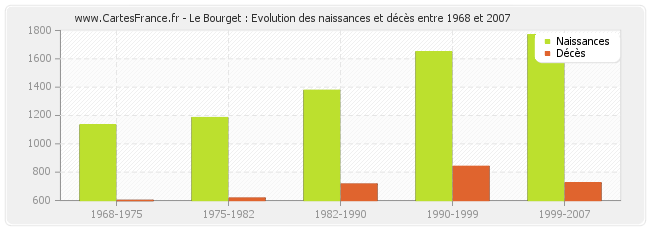 Le Bourget : Evolution des naissances et décès entre 1968 et 2007
